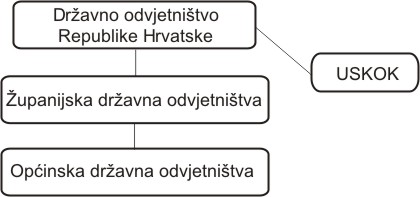 Gdje se nalazi USKOK u strukturi državnoodvjetničke organizacije? 