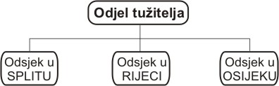 Odsjeci Odjela tužitelja